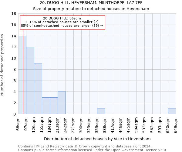 20, DUGG HILL, HEVERSHAM, MILNTHORPE, LA7 7EF: Size of property relative to detached houses in Heversham