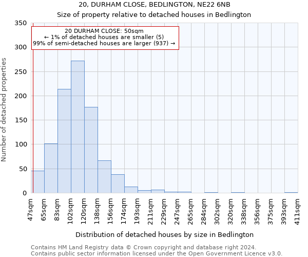 20, DURHAM CLOSE, BEDLINGTON, NE22 6NB: Size of property relative to detached houses in Bedlington