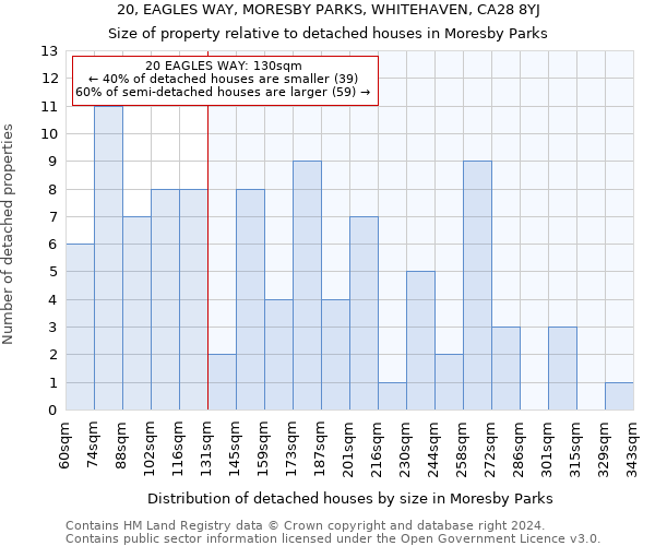 20, EAGLES WAY, MORESBY PARKS, WHITEHAVEN, CA28 8YJ: Size of property relative to detached houses in Moresby Parks