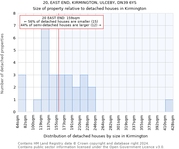 20, EAST END, KIRMINGTON, ULCEBY, DN39 6YS: Size of property relative to detached houses in Kirmington