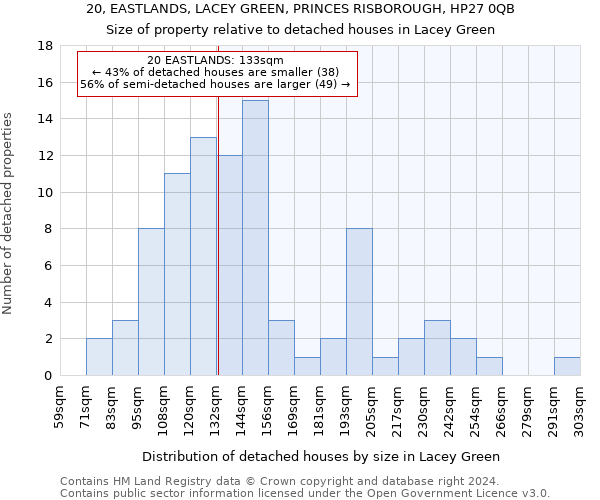 20, EASTLANDS, LACEY GREEN, PRINCES RISBOROUGH, HP27 0QB: Size of property relative to detached houses in Lacey Green