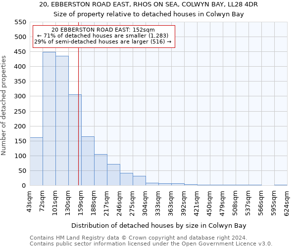 20, EBBERSTON ROAD EAST, RHOS ON SEA, COLWYN BAY, LL28 4DR: Size of property relative to detached houses in Colwyn Bay