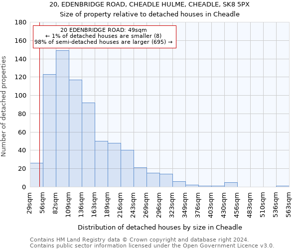 20, EDENBRIDGE ROAD, CHEADLE HULME, CHEADLE, SK8 5PX: Size of property relative to detached houses in Cheadle