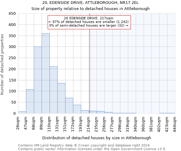 20, EDENSIDE DRIVE, ATTLEBOROUGH, NR17 2EL: Size of property relative to detached houses in Attleborough