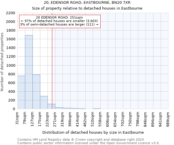 20, EDENSOR ROAD, EASTBOURNE, BN20 7XR: Size of property relative to detached houses in Eastbourne