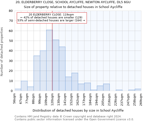 20, ELDERBERRY CLOSE, SCHOOL AYCLIFFE, NEWTON AYCLIFFE, DL5 6GU: Size of property relative to detached houses in School Aycliffe