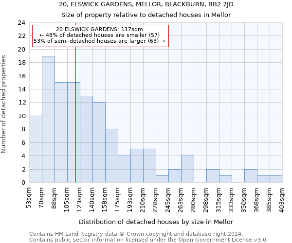 20, ELSWICK GARDENS, MELLOR, BLACKBURN, BB2 7JD: Size of property relative to detached houses in Mellor