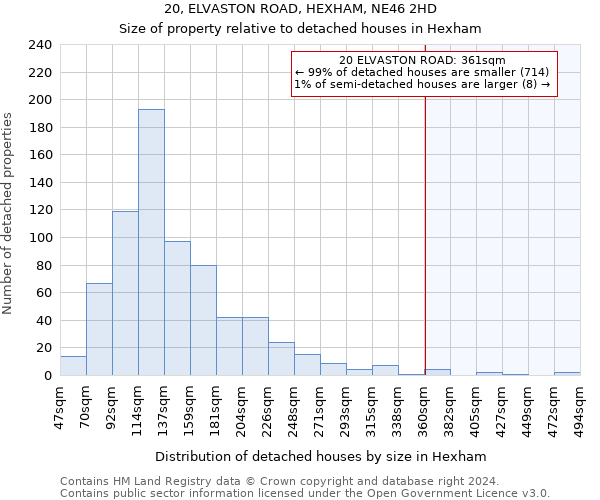 20, ELVASTON ROAD, HEXHAM, NE46 2HD: Size of property relative to detached houses in Hexham