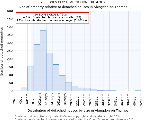 20, ELWES CLOSE, ABINGDON, OX14 3UY: Size of property relative to detached houses in Abingdon-on-Thames