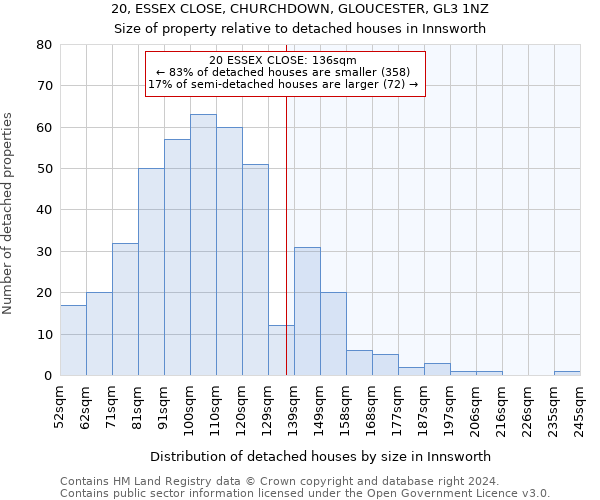 20, ESSEX CLOSE, CHURCHDOWN, GLOUCESTER, GL3 1NZ: Size of property relative to detached houses in Innsworth