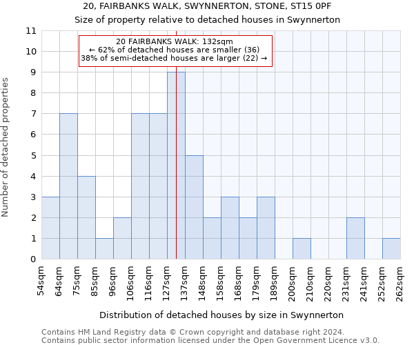 20, FAIRBANKS WALK, SWYNNERTON, STONE, ST15 0PF: Size of property relative to detached houses in Swynnerton