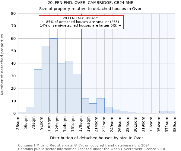 20, FEN END, OVER, CAMBRIDGE, CB24 5NE: Size of property relative to detached houses in Over