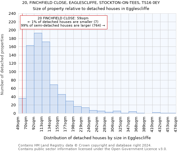 20, FINCHFIELD CLOSE, EAGLESCLIFFE, STOCKTON-ON-TEES, TS16 0EY: Size of property relative to detached houses in Egglescliffe