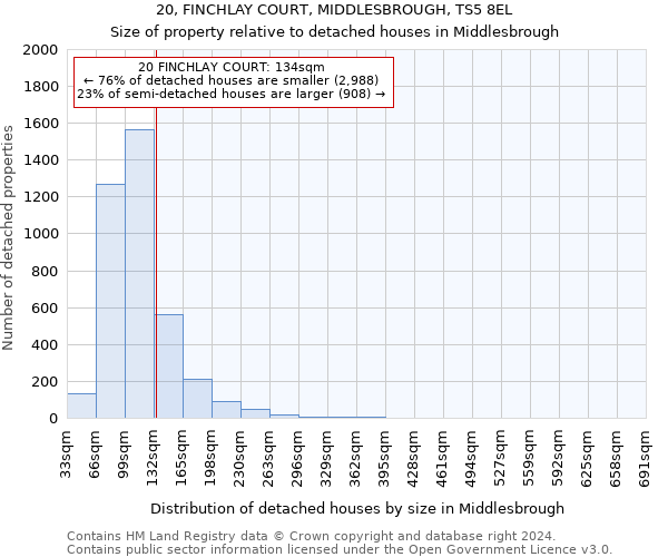 20, FINCHLAY COURT, MIDDLESBROUGH, TS5 8EL: Size of property relative to detached houses in Middlesbrough