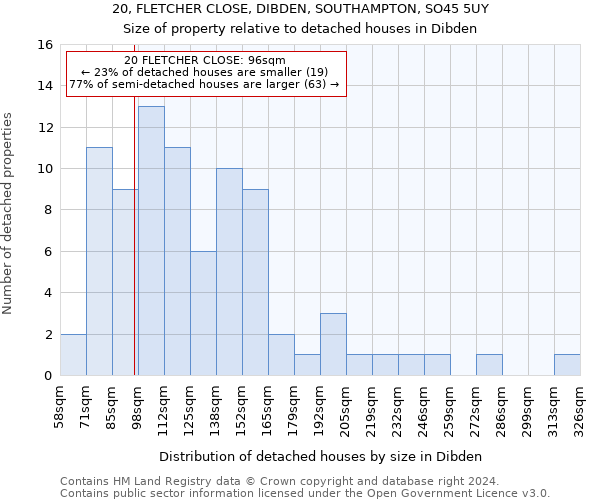 20, FLETCHER CLOSE, DIBDEN, SOUTHAMPTON, SO45 5UY: Size of property relative to detached houses in Dibden