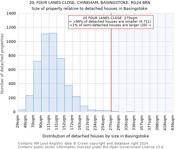 20, FOUR LANES CLOSE, CHINEHAM, BASINGSTOKE, RG24 8RN: Size of property relative to detached houses in Basingstoke