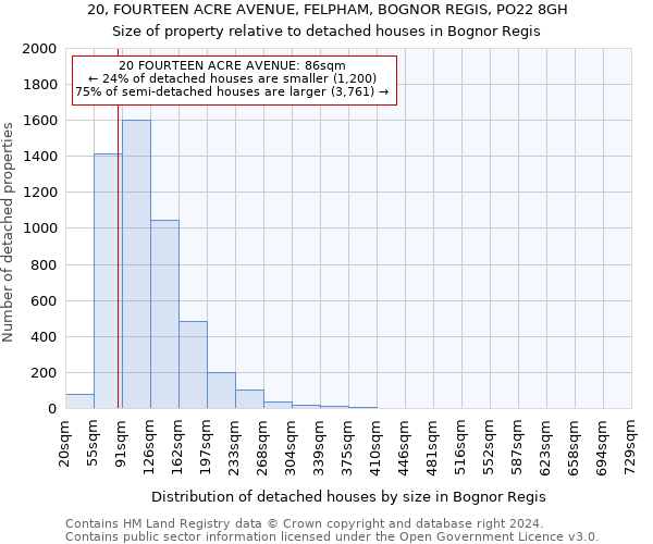 20, FOURTEEN ACRE AVENUE, FELPHAM, BOGNOR REGIS, PO22 8GH: Size of property relative to detached houses in Bognor Regis