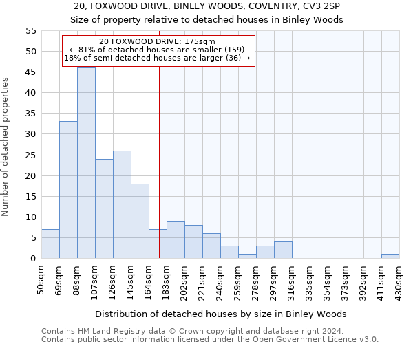 20, FOXWOOD DRIVE, BINLEY WOODS, COVENTRY, CV3 2SP: Size of property relative to detached houses in Binley Woods