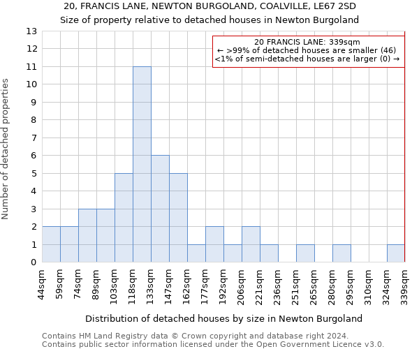 20, FRANCIS LANE, NEWTON BURGOLAND, COALVILLE, LE67 2SD: Size of property relative to detached houses in Newton Burgoland