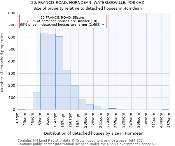 20, FRANCIS ROAD, HORNDEAN, WATERLOOVILLE, PO8 0HZ: Size of property relative to detached houses in Horndean