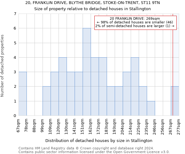 20, FRANKLIN DRIVE, BLYTHE BRIDGE, STOKE-ON-TRENT, ST11 9TN: Size of property relative to detached houses in Stallington