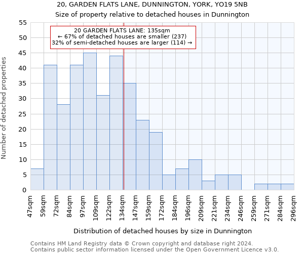 20, GARDEN FLATS LANE, DUNNINGTON, YORK, YO19 5NB: Size of property relative to detached houses in Dunnington