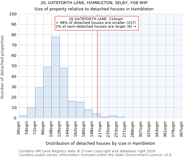 20, GATEFORTH LANE, HAMBLETON, SELBY, YO8 9HP: Size of property relative to detached houses in Hambleton