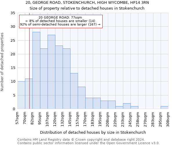 20, GEORGE ROAD, STOKENCHURCH, HIGH WYCOMBE, HP14 3RN: Size of property relative to detached houses in Stokenchurch