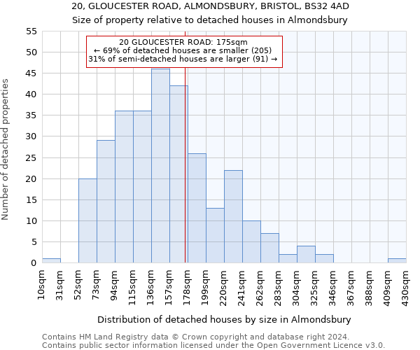 20, GLOUCESTER ROAD, ALMONDSBURY, BRISTOL, BS32 4AD: Size of property relative to detached houses in Almondsbury