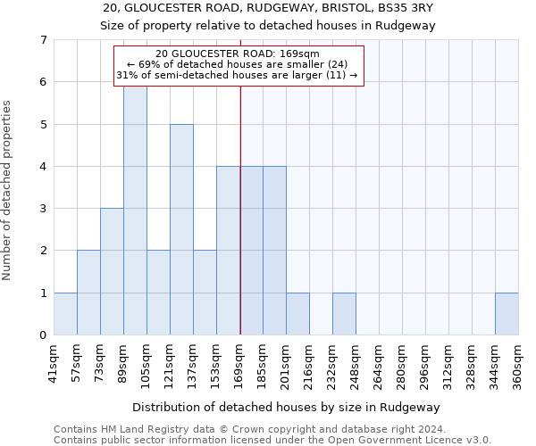 20, GLOUCESTER ROAD, RUDGEWAY, BRISTOL, BS35 3RY: Size of property relative to detached houses in Rudgeway