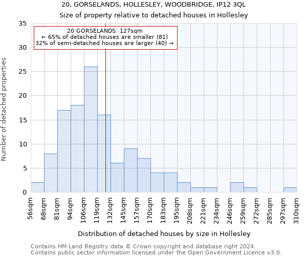 20, GORSELANDS, HOLLESLEY, WOODBRIDGE, IP12 3QL: Size of property relative to detached houses in Hollesley