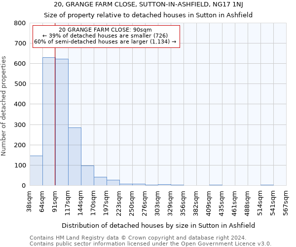 20, GRANGE FARM CLOSE, SUTTON-IN-ASHFIELD, NG17 1NJ: Size of property relative to detached houses in Sutton in Ashfield