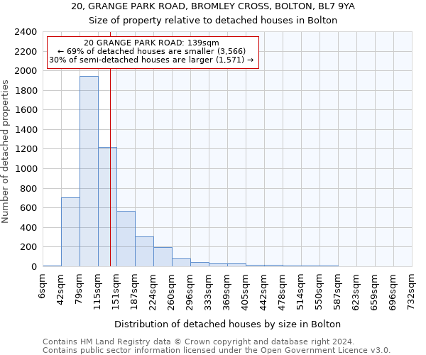 20, GRANGE PARK ROAD, BROMLEY CROSS, BOLTON, BL7 9YA: Size of property relative to detached houses in Bolton