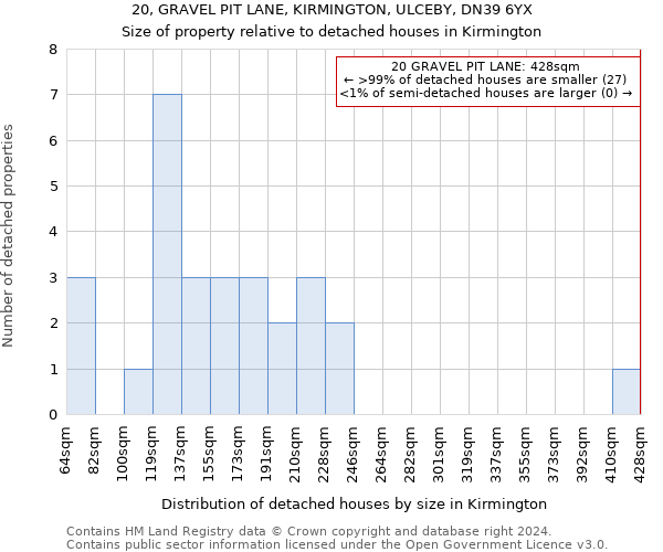 20, GRAVEL PIT LANE, KIRMINGTON, ULCEBY, DN39 6YX: Size of property relative to detached houses in Kirmington