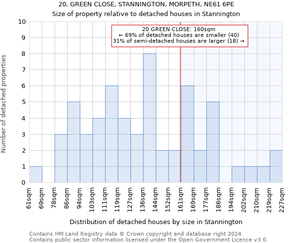 20, GREEN CLOSE, STANNINGTON, MORPETH, NE61 6PE: Size of property relative to detached houses in Stannington