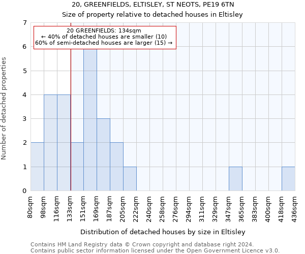 20, GREENFIELDS, ELTISLEY, ST NEOTS, PE19 6TN: Size of property relative to detached houses in Eltisley