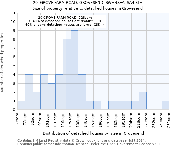 20, GROVE FARM ROAD, GROVESEND, SWANSEA, SA4 8LA: Size of property relative to detached houses in Grovesend