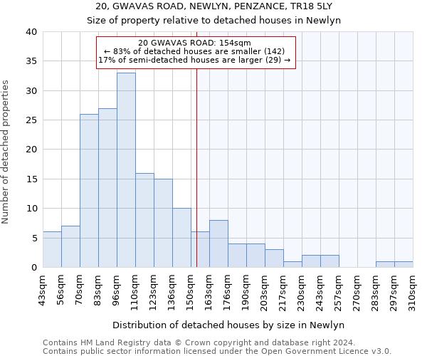 20, GWAVAS ROAD, NEWLYN, PENZANCE, TR18 5LY: Size of property relative to detached houses in Newlyn