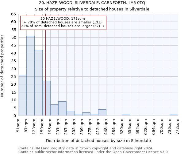 20, HAZELWOOD, SILVERDALE, CARNFORTH, LA5 0TQ: Size of property relative to detached houses in Silverdale