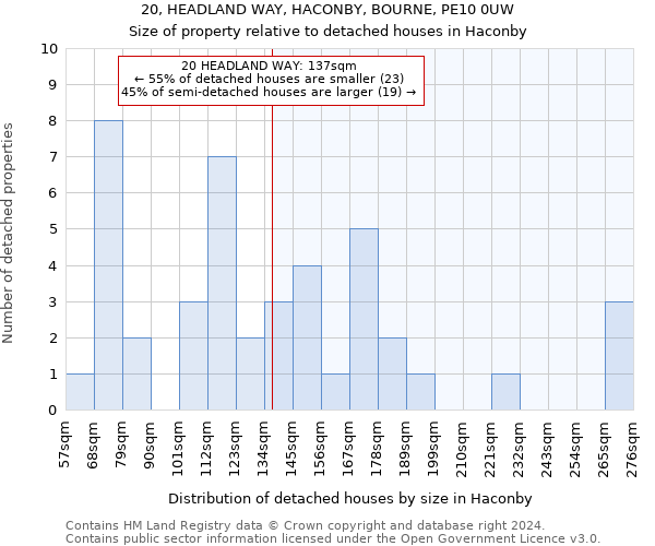 20, HEADLAND WAY, HACONBY, BOURNE, PE10 0UW: Size of property relative to detached houses in Haconby