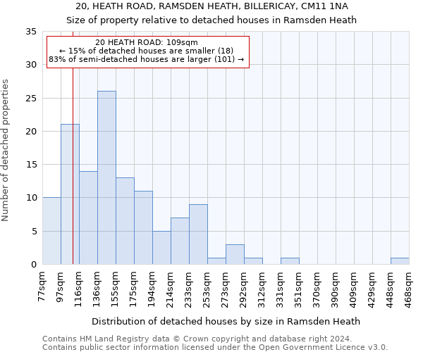 20, HEATH ROAD, RAMSDEN HEATH, BILLERICAY, CM11 1NA: Size of property relative to detached houses in Ramsden Heath