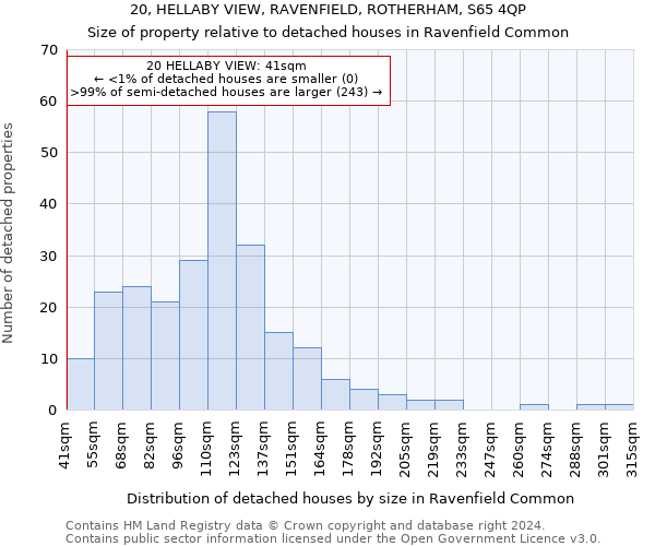 20, HELLABY VIEW, RAVENFIELD, ROTHERHAM, S65 4QP: Size of property relative to detached houses in Ravenfield Common