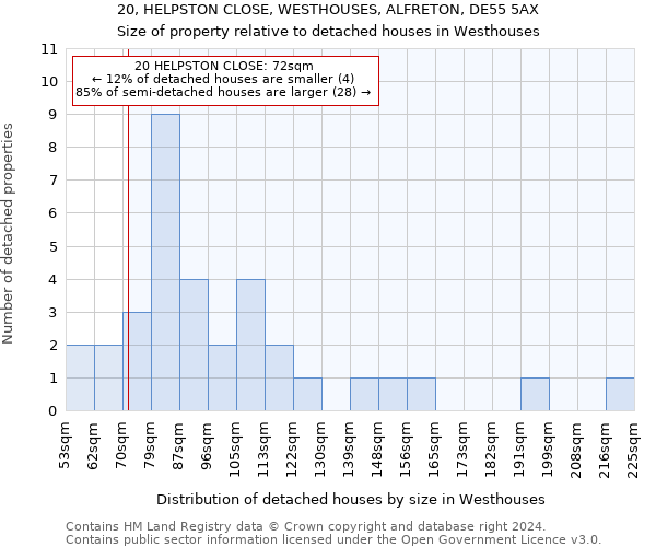 20, HELPSTON CLOSE, WESTHOUSES, ALFRETON, DE55 5AX: Size of property relative to detached houses in Westhouses