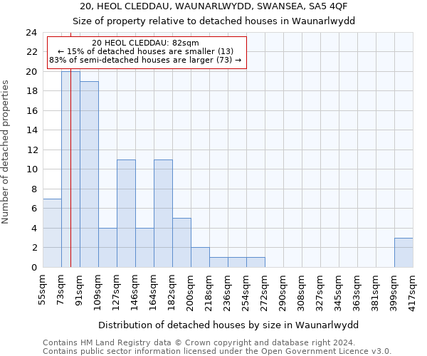 20, HEOL CLEDDAU, WAUNARLWYDD, SWANSEA, SA5 4QF: Size of property relative to detached houses in Waunarlwydd