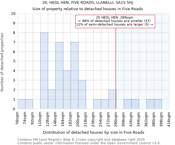 20, HEOL HEN, FIVE ROADS, LLANELLI, SA15 5HJ: Size of property relative to detached houses in Five Roads