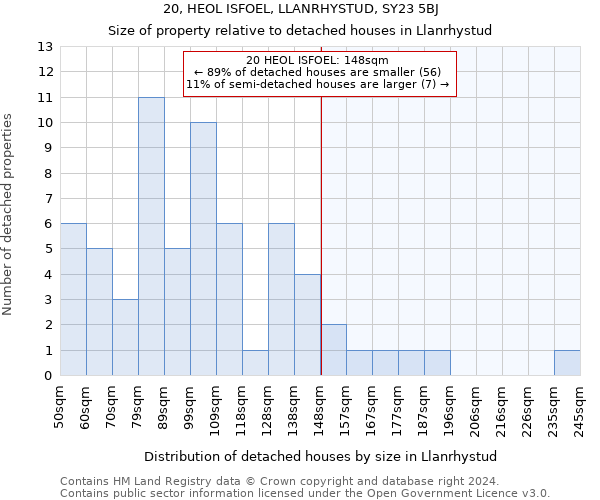 20, HEOL ISFOEL, LLANRHYSTUD, SY23 5BJ: Size of property relative to detached houses in Llanrhystud