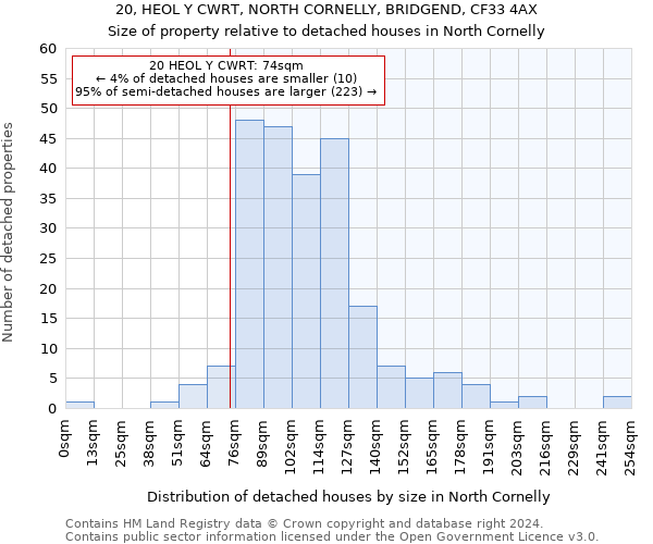 20, HEOL Y CWRT, NORTH CORNELLY, BRIDGEND, CF33 4AX: Size of property relative to detached houses in North Cornelly