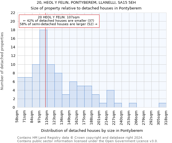 20, HEOL Y FELIN, PONTYBEREM, LLANELLI, SA15 5EH: Size of property relative to detached houses in Pontyberem