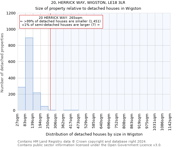 20, HERRICK WAY, WIGSTON, LE18 3LR: Size of property relative to detached houses in Wigston