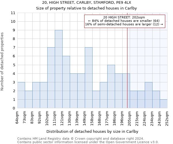 20, HIGH STREET, CARLBY, STAMFORD, PE9 4LX: Size of property relative to detached houses in Carlby